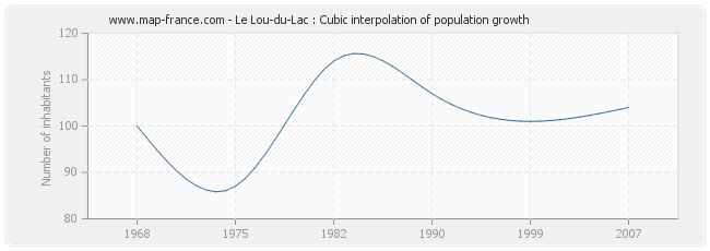 Le Lou-du-Lac : Cubic interpolation of population growth
